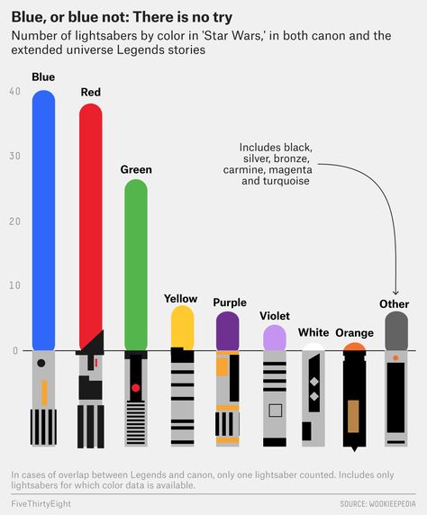 Every Color Of Every Lightsaber In ‘Star Wars,’ In One Chart | "Blue, or blue not; there is no try." Source: Wookiepedia #punintended #starwars #infographic Lightsaber Color Meaning, Lightsaber Colors, Star Wars Infographic, Legend Stories, Star Wars Light, Star Wars Design, Star Wars Facts, Star Wars Light Saber, Star Wars Rpg