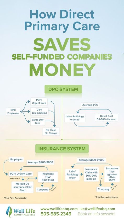 How Direct Primary Care Saves ABQ Self-Funded Companies Money | Well Life ABQ Urgent Care, Care Plans, Health Plan, Primary Care, Health Insurance, Work Ideas, Business Strategy, Third Party, Better Life