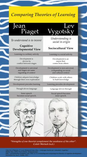 A comparative info-graphic on Piaget and Vygotsky. A project for Artistic Development class, MA University of Florida. Theories Of Learning, Child Development Theories, Human Growth And Development, Educational Theories, Child Life Specialist, Jean Piaget, Info Graphic, Child Psychology, Childhood Development