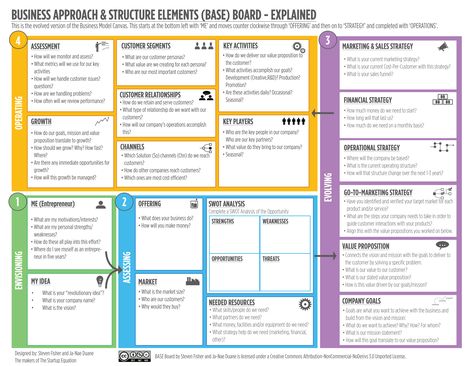 The Ultimate Alternative to the Business Model Canvas Lean Canvas, Business Canvas, Business Strategy Management, Canva Business, Business Model Canvas, Business Models, Business Structure, Business Analysis, Change Management