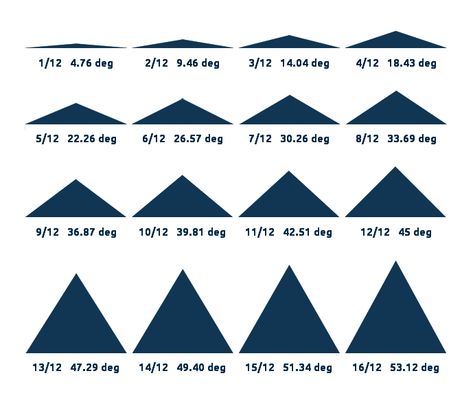 Roof Pitch Angles - FAMCO Roof Pitches, Roof Truss Design, Roof Pitch, Garage Roof, Framing Construction, Roof Shapes, Front Porch Design, Roof Construction, Americana Style