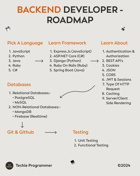 Backend developer - roadmap #database #javascripts #projects #iot #programminglife #sql #programmerlife #programing Web Developer Road Map, Backend Developer Roadmap, Software Engineer Roadmap, Sql Roadmap, Javascript Roadmap, Coding Girl, Developer Roadmap, Javascript Methods, Tech Bro