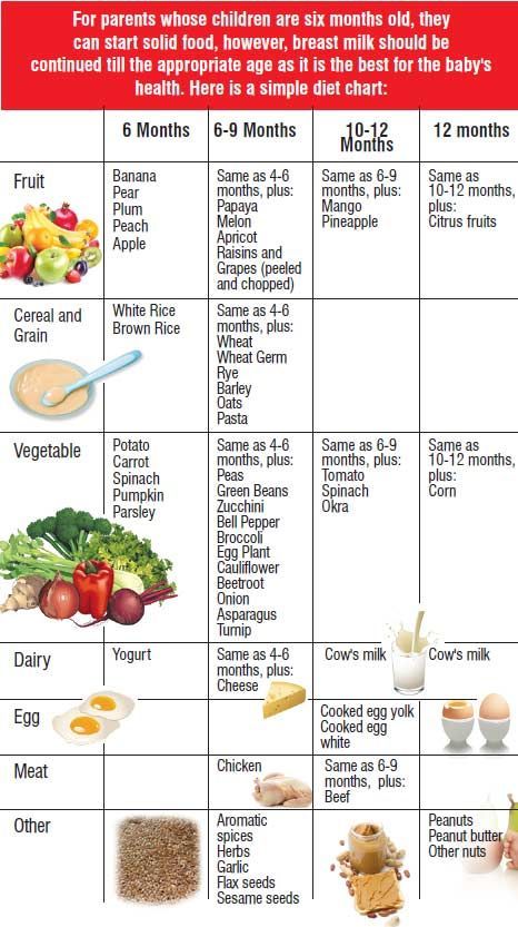 Baby Food Guide, Baby Food Schedule, Starting Solid Foods, Baby Led Weaning First Foods, Baby Solid Food, Baby Image, Baby Food Chart, Easy Baby Food Recipes, Food Chart