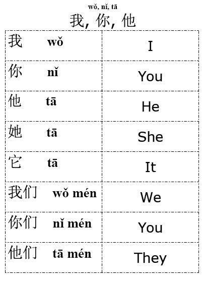 Chinese Pronouns, Chinese Language Writing, Mandarin Chinese Languages, Chinese Alphabet, Learn Chinese Characters, Bahasa China, Mandarin Lessons, Chinese Language Words, China Language