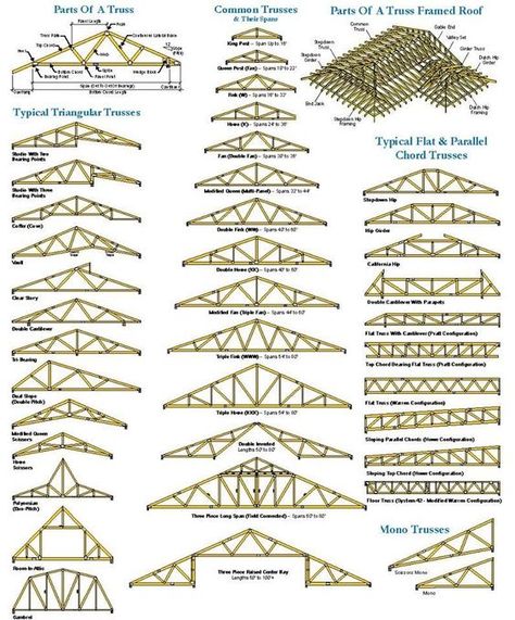 Shingles Roofing, Types Of Roof, Roof Truss Design, Framing Construction, Steel Roofing, Roof Construction, Building Roof, Roof Trusses, Roof Structure