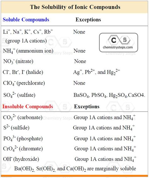 To determine the solubility of a salt, use the following rules for different combination of cations and anions that make the salt. Study Chemistry, Colorful Hairstyles, Chemistry Worksheets, Teaching Chemistry, Chemistry Lessons, Chemistry Notes, Medical School Inspiration, School Organization Notes, Science Notes