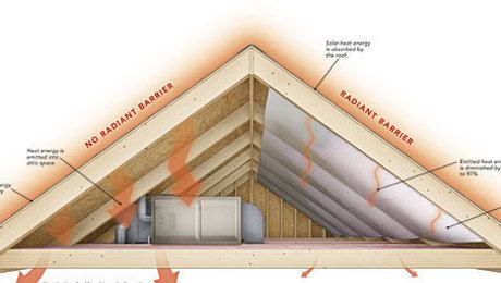 Walnut Ideas, Radiant Barrier Insulation, House Attic, Diy Insulation, Solar Heat, House Awnings, Fine Homebuilding, Storage Shed Organization, Radiant Barrier