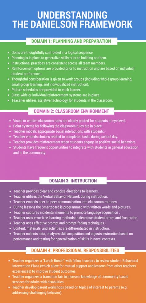 Understanding the Danielson Framework in Special Education - Rethink Education Co Teacher Classroom Set Up, Understanding By Design, Danielson Framework, Data Driven Instruction, Empathy Activities, Prep Classroom, Teacher Observation, Classroom Observation, Teacher Portfolio