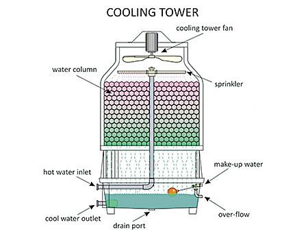 Cooling Towers for Dry Cleaners | American Drycleaner Hvac Design, Hvac Air Conditioning, Hvac Duct, Commercial Hvac, Hvac Maintenance, Cooling Tower, Refrigeration And Air Conditioning, Steam Boiler, Plastic Industry