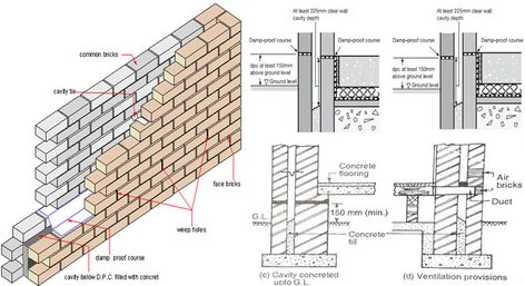 Cavity wall stands for a double wall that comprises of two individual walls of masonry known as skins or leaves which are detached with an air space and connected jointly through metal ties at proper distances.  These walls are normally used as outside walls but sometimes used also as interior walls because of good sound. Cavity Wall Section Detail, Brick Wall Section Detail, Wall Construction Detail, Brick Wall Construction, Interior Wall Insulation, Cavity Wall Insulation, Wall Section Detail, Metal Columns, Cavity Wall