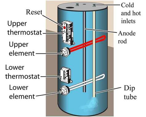 You can replace a worn element on an electric water heater yourself, but first, you should test it to make sure it's bad. Water Heater Thermostat, Water Heater Maintenance, House Maintenance, Solar Roof Tiles, Water Heater Repair, Furnace Repair, Gas Water Heater, Gas Heater, Solar Roof