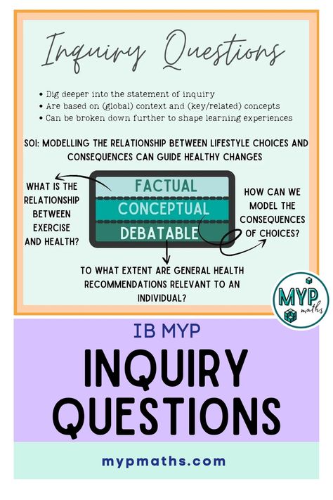 How to write factual, conceptual and debatable questions. The aim of the inquiry questions is to explore the statement of inquiry further, therefore they should be inspired by the key concept, related concepts, and the global context exploration. Like with the statement of inquiry, they should be transferable across different units and subjects, and should therefore not be content specific. Factual questions have the aim of checking knowledge. This may link to defining terminology or reca... Debatable Questions, Choices And Consequences, Be Content, Healthy Changes, Dig Deep, 5th Grades, 5th Grade, Be Inspired, Subjects