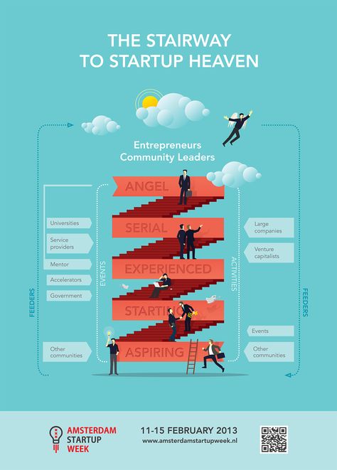 The Stairway to Startup Heaven #startupmail #startups #startup #tech #entrepreneurship #entrepreneurs Entrepreneurship Poster Design, Entrepreneurship Illustration, Entrepreneurship Poster, Entrepreneur Poster, Startup Poster, Startup Design, Posters Ideas, India Poster, Corporate Brochure Design