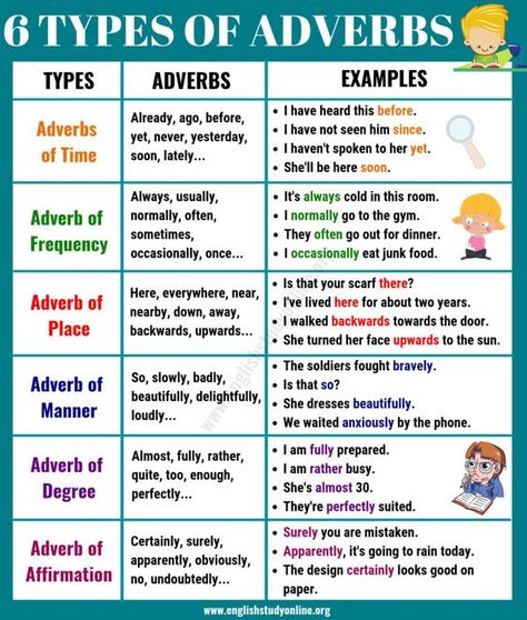 Let's take a look at the six basic types of adverbs in English. Learn useful usage, example words, and example sentences of different adverbs types in English with this printable ESL infographic. Adverbs Types, Types Of Adverbs, English Grammar Notes, Grammar Posters, Deaf Education, English Grammar Rules, Teaching English Grammar, English Language Learning Grammar, Essay Writing Skills