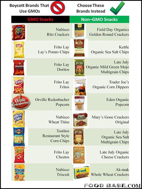 Do Your Favorite Snack Brands Contain GMOs? Gmo Free Food, Healthier Snacks, Gm Diet, Snack Brands, Genetically Modified Food, Gmo Foods, Popular Snacks, Food Babe, Food Info