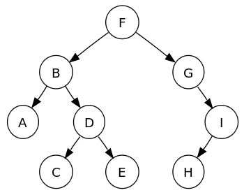 Pre-order traversal sequence: F, B, A, D, C, E, G, I, H (root, left, right)  In-order traversal sequence: A, B, C, D, E, F, G, H ,I (left, root, right)  Post-order traversal sequence: A, C, E, D, B, H, I, G, F (left, right, root) Plot Graph, Binary Tree, Open Books, Scatter Plot, Coding Languages, Open World, Human Language, Bar Graphs, Data Structures