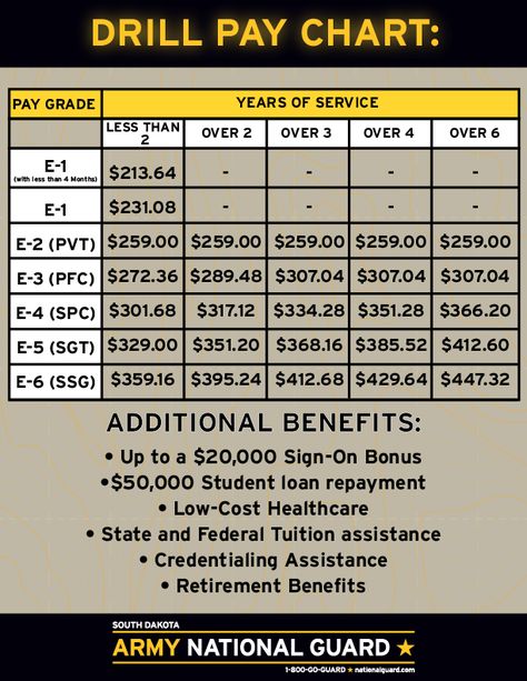 Learn about what you could make attending one weekend per month at drill with the South Dakota Army National Guard National Guard Basic Training, Us Army Basic Training, Army Basic Training, Retirement Calculator, Family Separation, Army Reserve, Basic Training, Army National Guard, Bunny Wallpaper