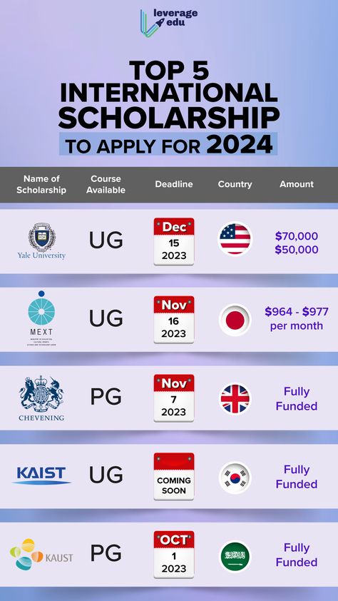 Don't miss out on these incredible opportunities to make your study abroad dreams a reality. #studyabroad #leverageedu #scholarshipsforcollege #scholarships #scholarshipsaesthetic #scholarship2024 #internationalscholarships #uk #usa #australia #yaleuniversity #cheveninguniversity International Scholarships Uk, Scholarships For College 2024, Study Abroad Motivation, Scholarship Aesthetic, Mext Scholarship, Uk Scholarships, Academic Lifestyle, Universities In Usa, Free Scholarships