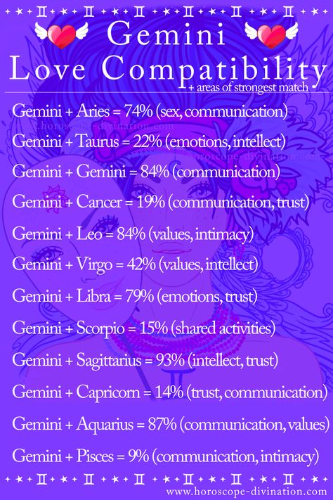 Gemini Man Gemini Woman, Gemini Men Relationships, Gemini Love Compatibility, Gemini Man In Love, Most Compatible Zodiac Signs, Zodiac Matches, Gemini Relationship, Astrology Love Compatibility, Gemini Compatibility