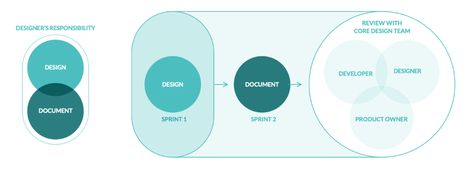 Operationalizing the documentation process for a design system | by Kate Darmody | Feb, 2022 | Muzli - Design Inspiration Process Flow Infographic, Timeline Diagram Design, Process Infographic Design, Design Process Diagram, Process Diagram, Keynote Design, Process Infographic, Process Design, Powerpoint Slide Designs