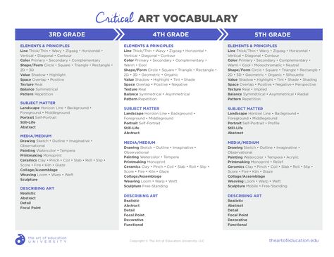 Painting Vocabulary, Art Vocabulary Words, Art Vocabulary, Art Vocabulary Worksheets, Art Class Syllabus, Fundamentals Of Art Lesson Plans, Self Taught Artist Curriculum, Art Class Critique, Art Curriculum Planning