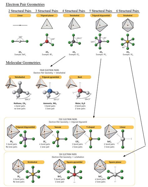 Molecular Geometry Chemistry Chemistry Molecules, Chemistry Infographic, Molecular Shapes, Chemistry Help, Molecular Geometry, Organic Chemistry Study, Ap Chemistry, Chemistry Education, Chemistry Classroom