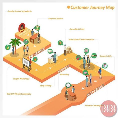 User Journey Illustration, Journey Mapping Design, User Journey Design, Customer Journey Map Design, Journey Infographic Design, Journey Map Illustration, User Journey Map Design, Journey Map Design, Customer Journey Infographic