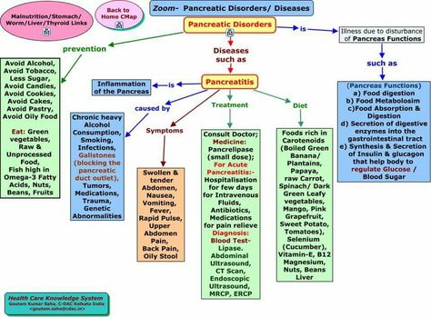 Concept Map Nursing, Abdominal Ultrasound, Oily Food, Avoid Alcohol, Concept Maps, Intravenous Fluids, Doctor Medicine, Med Surg Nursing, Nursing Diagnosis