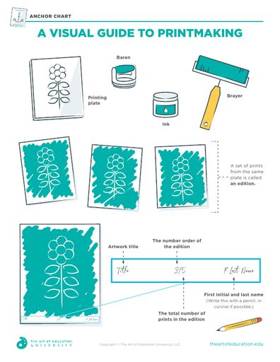 A Visual Guide to Printmaking - FLEX Resource Printmaking Elementary Art Lesson, Printmaking High School Lesson Plans, Types Of Printmaking, Printmaking Lessons High School, Printmaking High School, Printmaking Lessons, Visual Instructions, Printmaking Ideas, Printmaking Projects