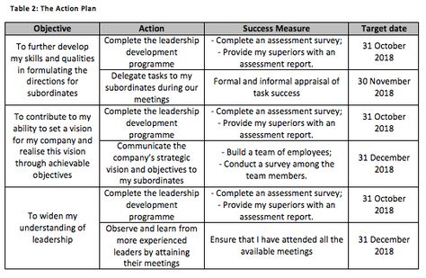 Personal Development Plan For Students, Career Development Plan Example, Individual Development Plan Examples, Leadership Philosophy Examples, Corporate Advice, Leadership Development Plan, Individual Development Plan, Self Improvement Goals, Operational Plan