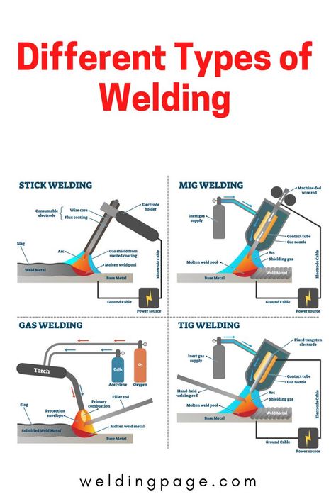 Mig Welding Machine, Welding Tables, Hobby Desk, Welding Electrodes, Types Of Welding, Welding Tips, Life Binder, Welding Process, Welding Rods