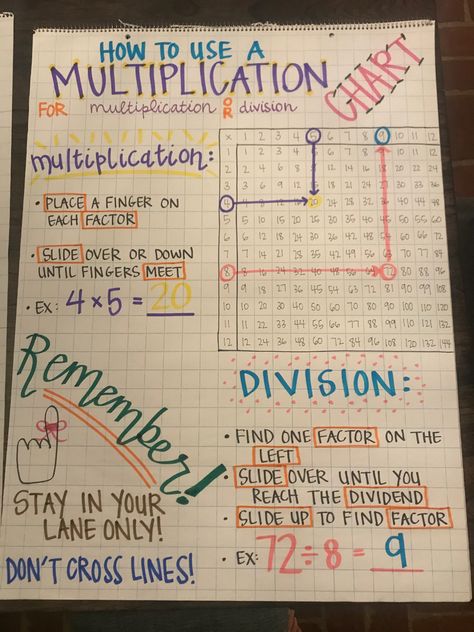 Math Terms Anchor Chart, How To Multiply Big Numbers, Math Operations Anchor Chart, Math Resource Room, 4th Grade Learning Activities, Multiplication Anchor Chart 3rd Grade, 4th Grade Bulletin Boards, 3rd Grade Math Anchor Charts, Multiplication Anchor Chart