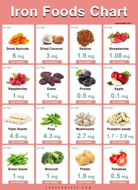 https://www.justchartit.com/wp-content/uploads/2022/11/iron-foods-chart.webp Low Iron Diet Healthy Recipes, Foods For Low Iron, High Iron Smoothies For Kids, Iron Rich Recipes Dinners, Iron Meal Plan, Foods That Have Iron, Meals For Anemic People, Meals High In Iron, Iron Rich Meals