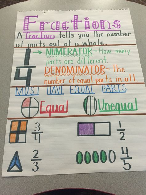 Fractions anchor chart for kindergarten Fractions For Kindergarten, Fractions Anchor Chart 3rd, Fraction Anchor Chart, Numerator And Denominator Anchor Chart, Types Of Fractions Anchor Chart, Fractions Anchor Chart 1st Grade, Teaching Fractions 1st Grade, Fractions Anchor Chart 2nd Grade, What Is A Fraction Anchor Chart