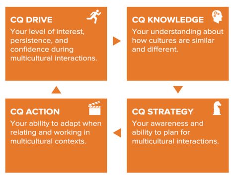 Company Benefits, Diversity Equity And Inclusion, Cultural Competence, Conflict Management, Research Question, Cultural Differences, Academic Research, Research Studies, Self Assessment