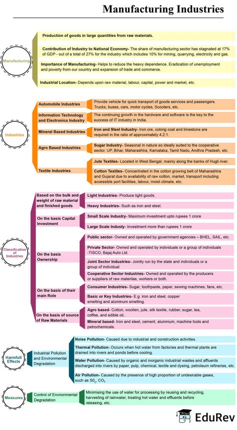 Manufacturing Industries Class 10, Chemistry Mind Map Class 10, Mind Map Class 10 Sst, Class 10 Social Science Mind Map, Class 10 Economics Notes, Class 10 Mind Maps, History Class 10 Notes, Class 10 Geography Notes, Class 10 Sst Notes History