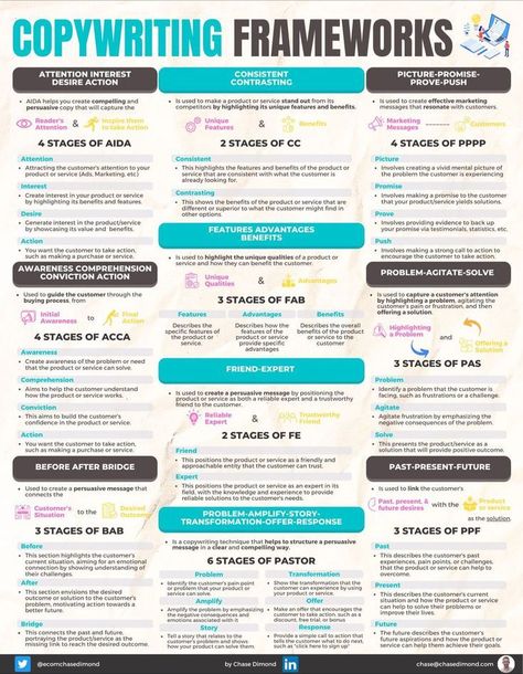 Copywriting frameworks Copywriting Infographic, Copywriting Ads, Copywriting Portfolio, Linkedin Image, Copy Writing, Brand Marketing Strategy, Marketing Copywriting, Social Media Marketing Content, B2b Marketing