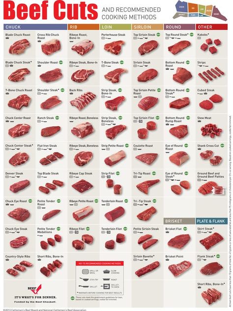 Beef Cuts Chart, Different Cuts Of Beef, Cooking Tricks, How To Cook Beef, Cooking Advice, Food Beef, Cooking Guide, Vegetable Drinks, Beef Cuts