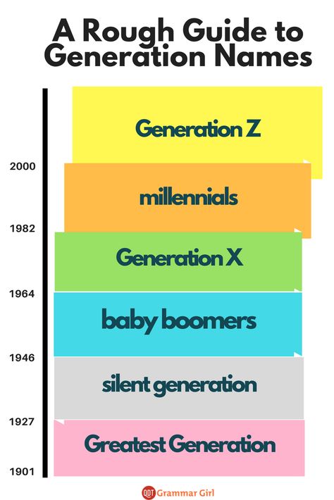 Some generation names are capitalized and some aren't. Also, the closer you get to current day, the fuzzier the boundaries get for each generation. #GrammarGirl Generation X Quotes, Infographic Inspiration, Writing Memes, Writing Prompts For Writers, Millennials Generation, Script Writing, Grammar Rules, Generation Z, Wit And Wisdom