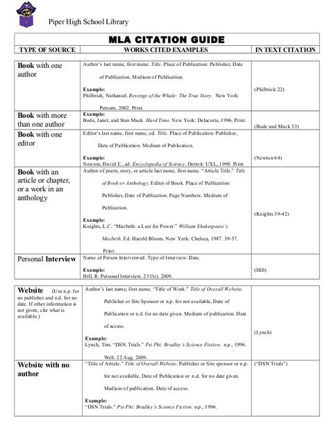 Piper High School Library  MLA CITATION GUIDE  TYPE OF SOURCE WORKS CITED EXAMPLES IN TEXT CITATION  Book with one  Author... Work Cited Page Mla, Works Cited Page Mla, Essay Structure Template, Mla In Text Citation, How To Cite Sources In Essay, Mla In Text Citation Examples, Mla Citation Cheat Sheet, Mla Citation Anchor Chart, Apa In Text Citation Examples