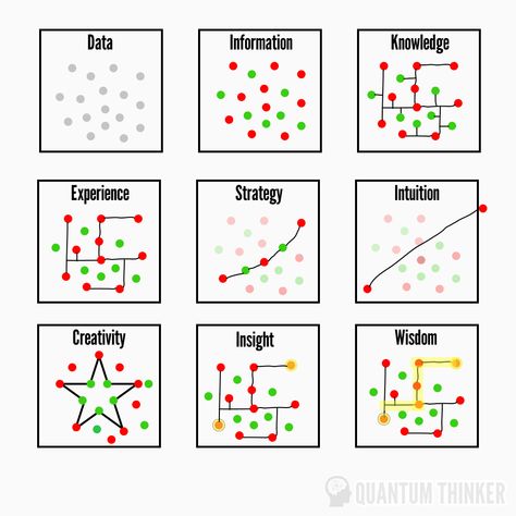 Connecting the Dots Cone Of Learning, Steve Jobs Speech, Commencement Speech, Data Science Learning, Connecting The Dots, Only Connect, Design Thinking Process, Behavioral Economics, Systems Thinking