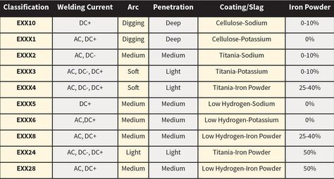 Stick electrode and welding basics Shielded Metal Arc Welding, Stick Welding, Welding Rod, Welding Training, Types Of Welding, Welding Electrodes, Welding Gloves, Welding Supplies, Welding Jobs