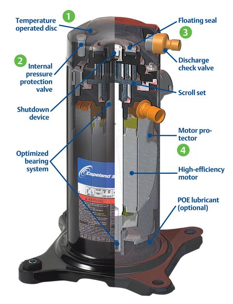 How A C Compressor Works Before you call a AC repair man visit my blog for some tips on how to save thousands in ac repairs. Go here: www.acrepaircarrollton.net/ Heat Pump Air Conditioner, Hvac Training, Scroll Compressor, Air Conditioner Maintenance, Hvac Tools, Hvac Air Conditioning, Air Conditioning Maintenance, Air Conditioner Service, Hvac Tech