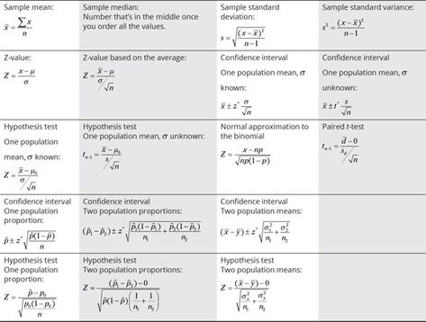 STATISTICS WORKBOOK FOR DUMMIES CHEAT SHEET Nce Exam Cheat Sheet, Intro To Statistics Cheat Sheet, Probability And Statistics Cheat Sheet, Statistics Notes College, Psychology Statistics, Statistics Symbols, Statistics Cheat Sheet, Statistics Notes, Descriptive Statistics