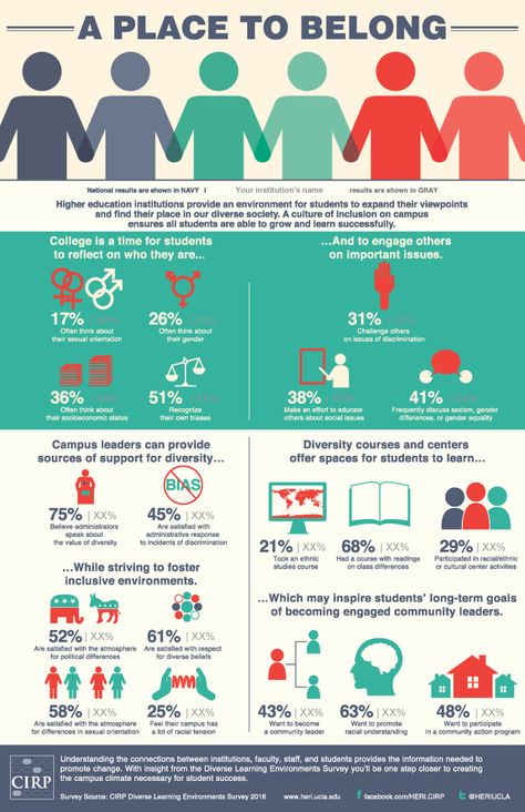 Infographics – HERI Text Heavy Infographic, Equality Diversity And Inclusion, Survey Design, Yearbook Layouts, Office Culture, Equality And Diversity, Adobe Illustrator Graphic Design, Info Graphics, Powerpoint Design Templates