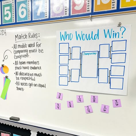 The greatest fraction wins! This was a fun activity that my third graders did to practice comparing fractions. We did this after we covered same numerator comparisons and same denominator comparisons. 🖤 Students were broken up into groups and given a fraction. 🖤 They used their whiteboards to represent their fraction in multiple ways. 🖤 They also used the precut circles and strips on the board to represent their fraction. This is what they used to compare their fraction to another group’s ... 3rd Grade Lesson Ideas, Anchor Charts Third Grade, Activities For 3rd Graders Fun, Fractions Bulletin Board, Adding Fractions Activities, Thinking Classroom, Fraction Activity, 4th Grade Fractions, Math Coach