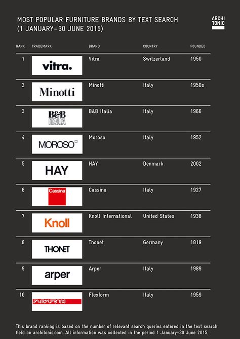 Architonic Trend Analysis: Most Popular Furniture Brands 2015 Popular Furniture, Top Sofas, Italian Furniture Brands, Italian Furniture Modern, Star Furniture, Luxury Italian Furniture, Luxury Furniture Living Room, Cute Furniture, Expensive Furniture