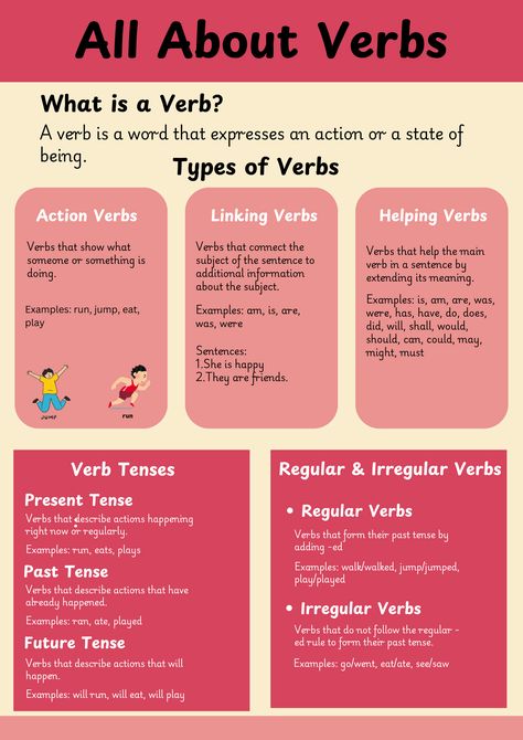 Discover the Power of Verbs! 🌟 Learn about action, linking, and helping verbs with fun examples and visuals. Perfect for young learners! #KidsEducation #GrammarFun #Verbs#englishgrammar Verb Song, Action Verbs Worksheet, Types Of Verbs, Verb Examples, Linking Verbs, Main Verbs, Helping Verbs, High School Curriculum, English Teaching Materials