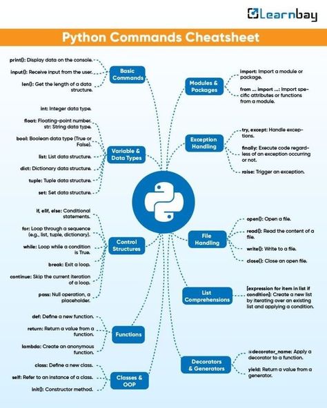 Embarking on a coding adventure with Python? 🐍 Here's your trusty cheat sheet to guide you through the twists and turns of this versatile language! Whether you're a seasoned coder or just starting out, this cheat sheet is a treasure trove of Python prowess waiting to be discovered! 🚀💻 #PythonProgramming #CodingCompanion #CheatSheetMagic #CodeLikeAPro #PythonPower #learnbay #pinterestideas #datascience #python #learncoding #cheatsheet Python Functions Cheat Sheet, Python Programming Cheat Sheets, Python Tutorials, Agile Project Management Templates, Python Cheat Sheet, Basic Computer Programming, Data Science Learning, Learn Coding, Coding Tutorials