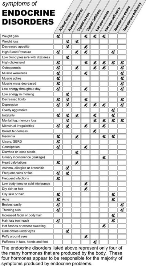 symptoms of endocrine disorders Allopathic Medicine List, Endocrine Disorders, Pituitary Gland, Nursing Tips, Circulatory System, Thyroid Health, Nursing Study, Nursing Education, Endocrine System